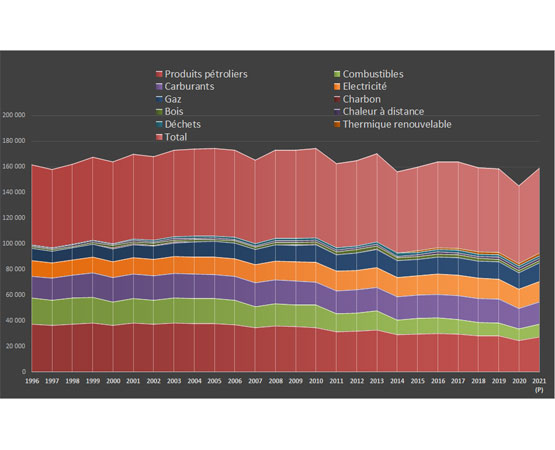 Evolution de la consommation finale d’énergie dans le canton de Vaud entre 1996 et 2021 (en térajoules). Source: Statistique Vaud